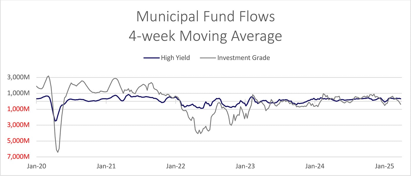 Municipal Fund Flows April 20245