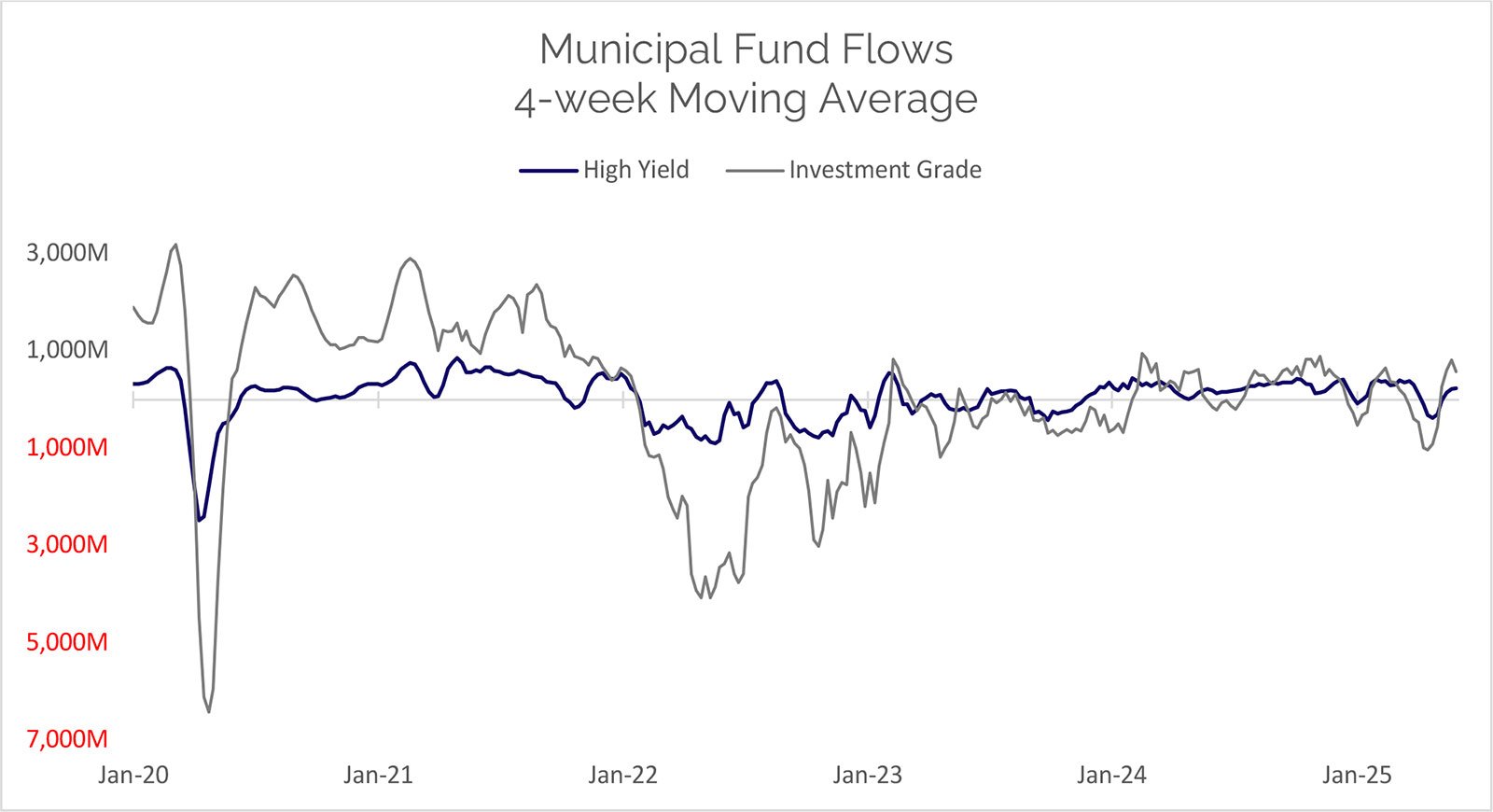 Municipal Funds Flow June 2025
