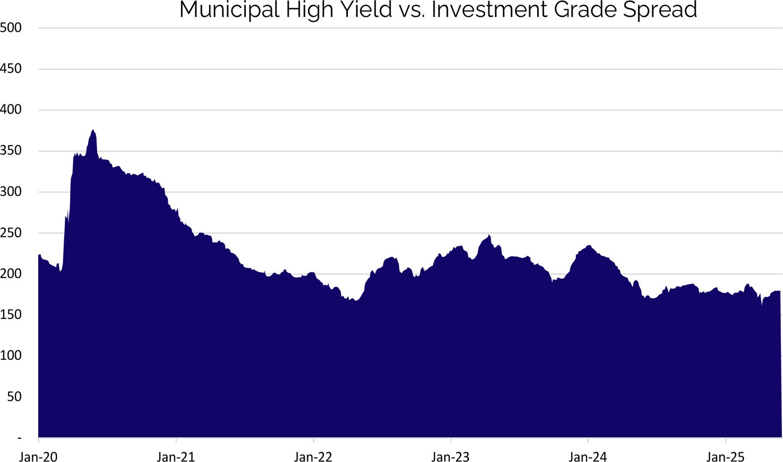 municipal-high-yield-vs-investment-grade-spread-june-2025