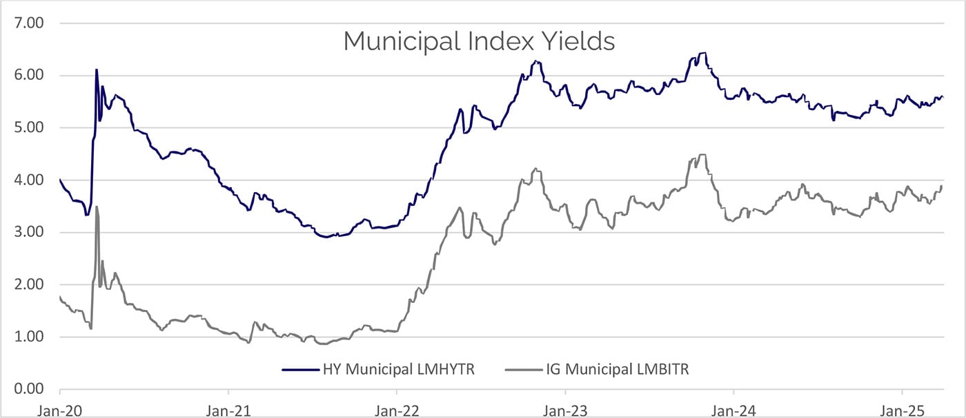 Municipal Index Yields April 2025