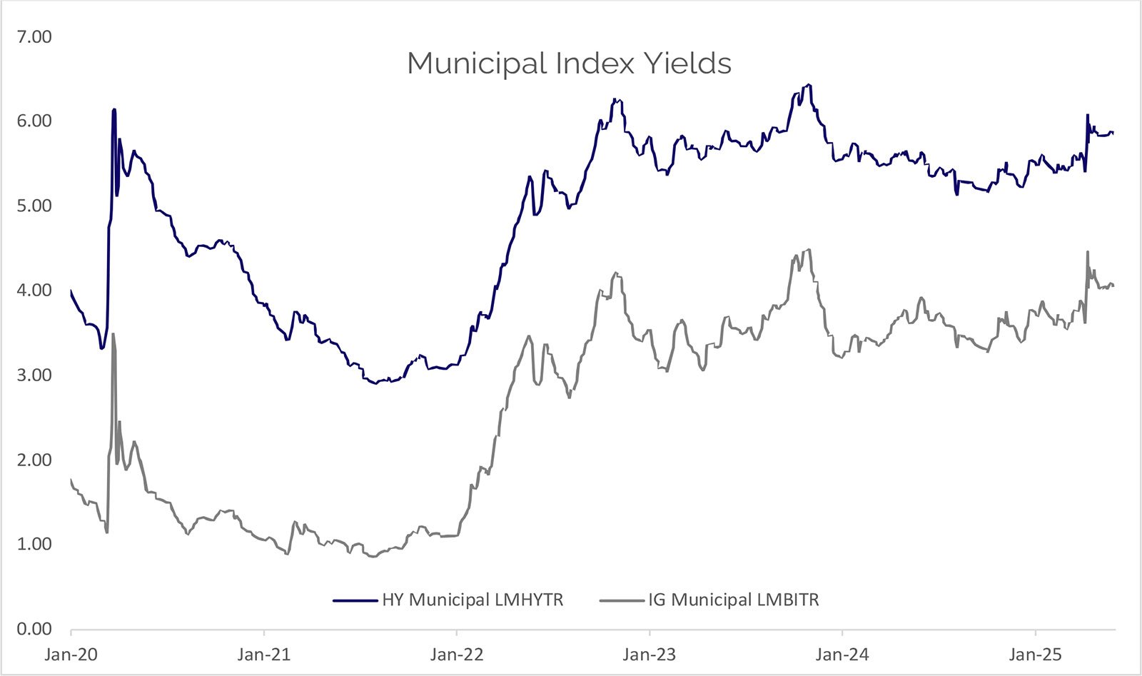 municipal-index-yields-june-2025