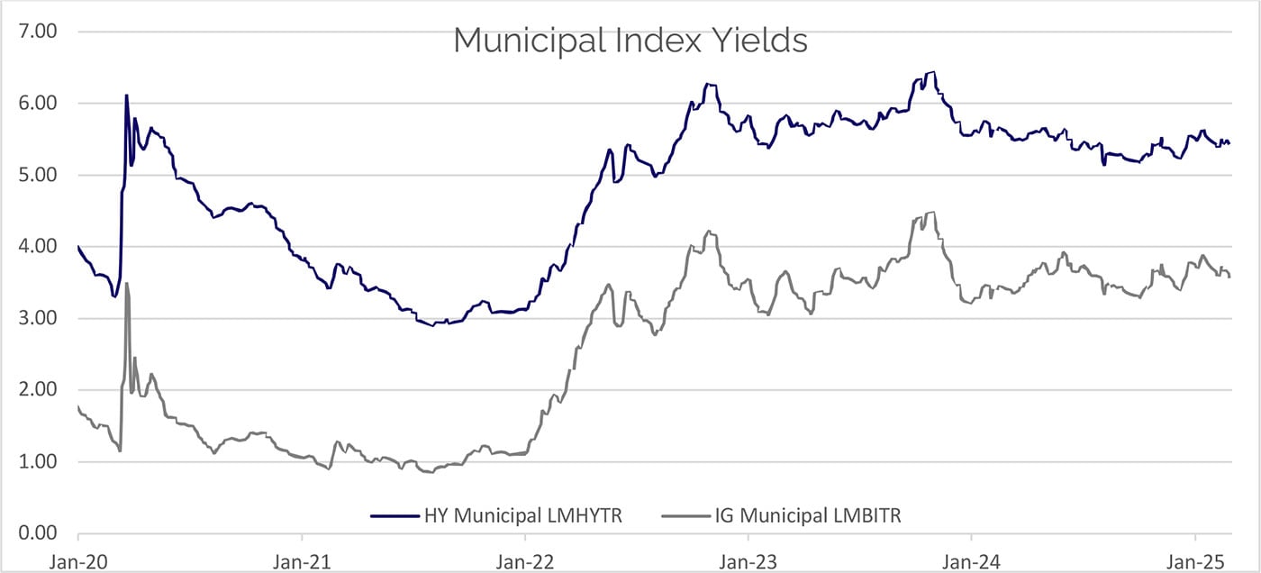 Municipal Index Yields