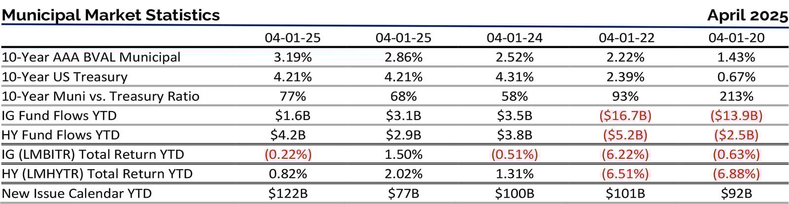 Municipal Market Statistics April 2025
