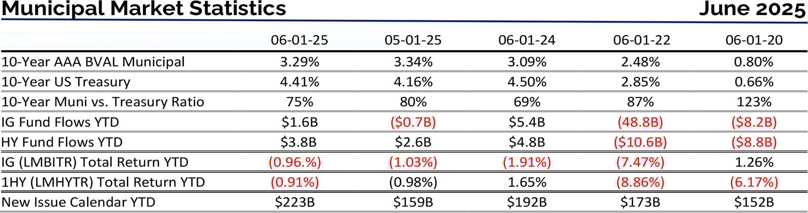 Municipal Market Statistics June 2025