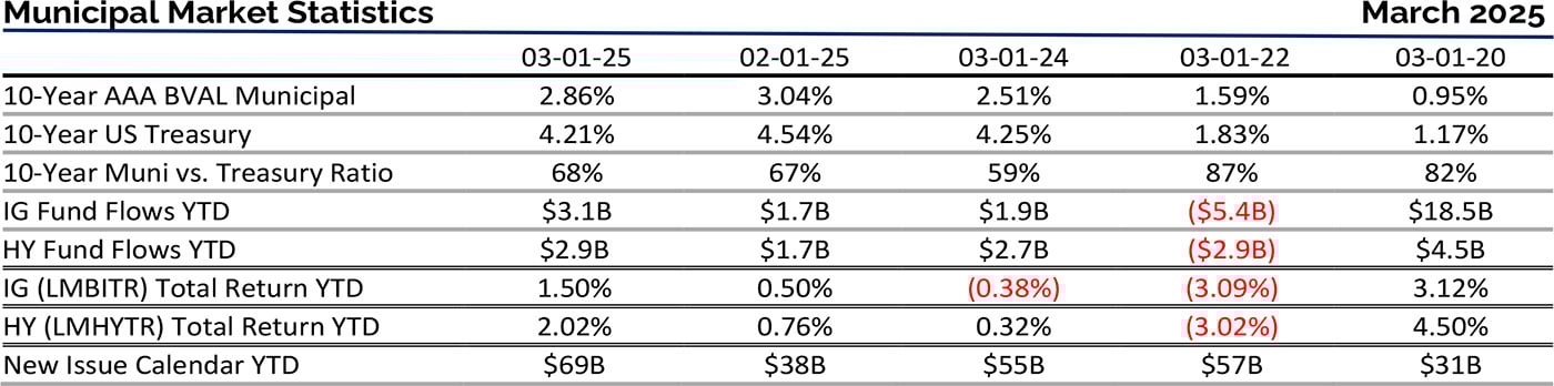 Municipal Market Statistics