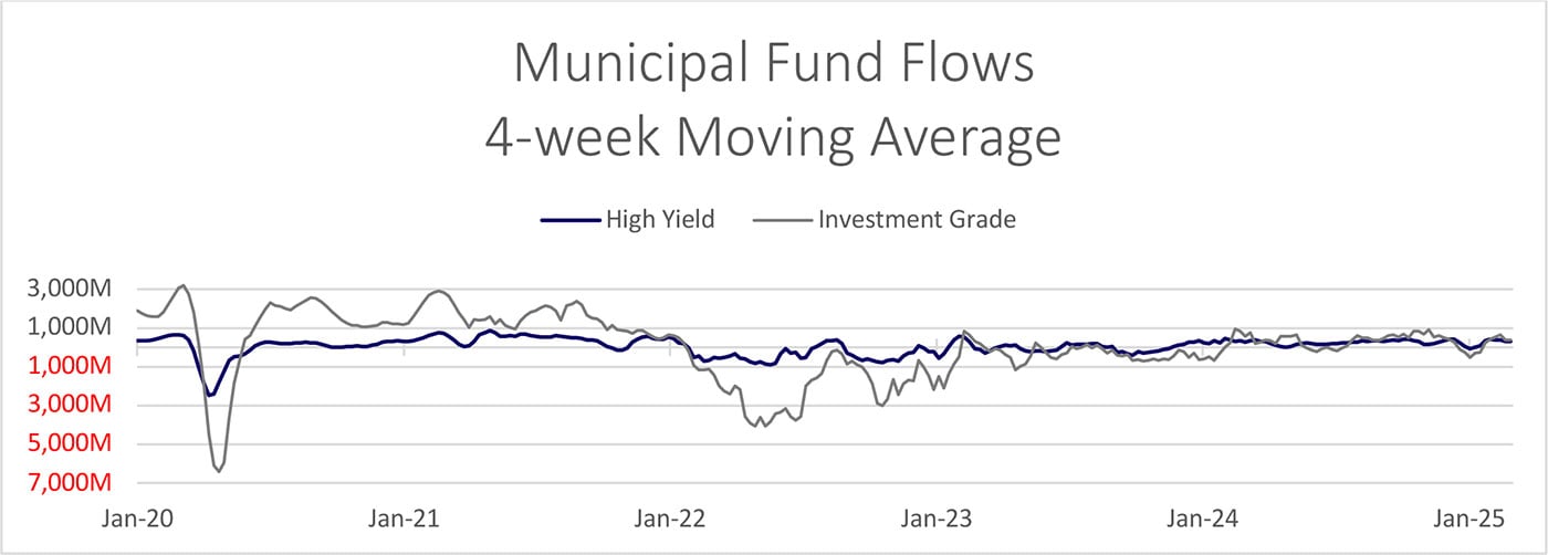 Municipal Fund Flows - 4 week moving average