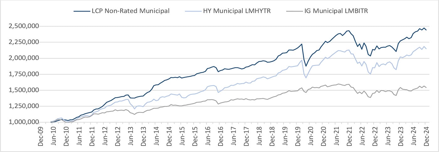 Non-rated Municipal Strategy April 2025