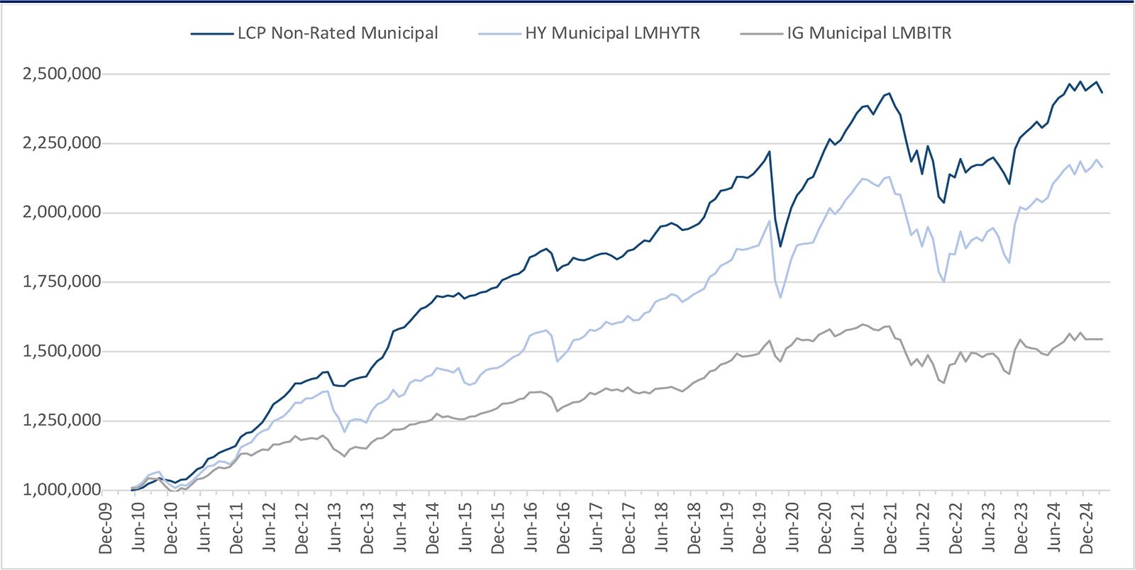 non-rated-municipal-strategy-june-2025