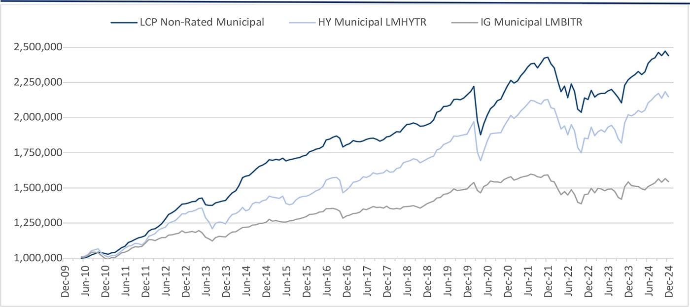 Non-rated municipal strategy