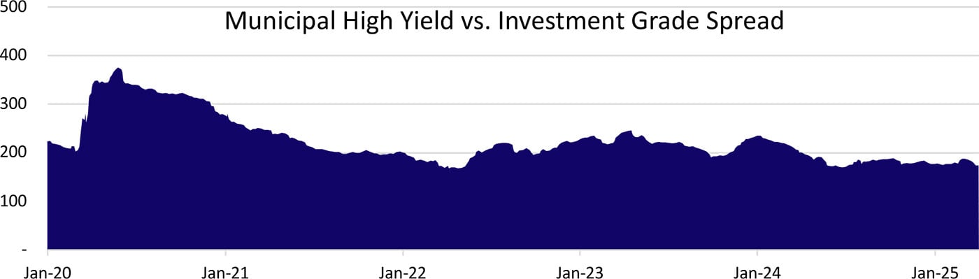 Yield vs Investment April 2025